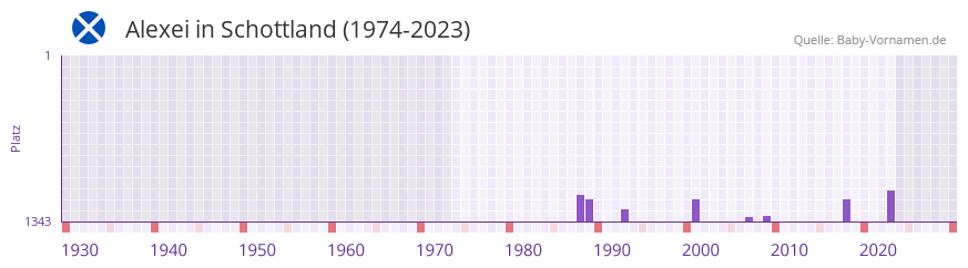 Alexei in der Vornamen-Hitliste von Schottland (1974-2023)