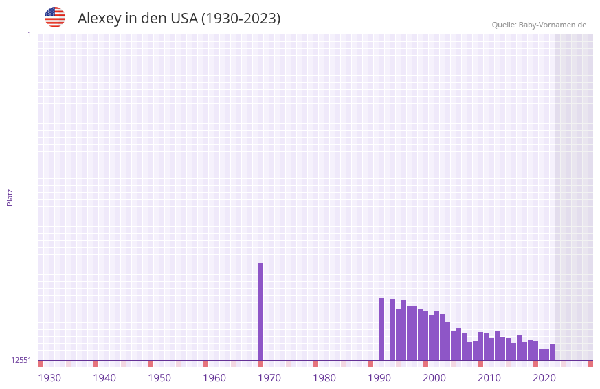 Alexey in der Vornamen-Hitliste von den USA (1930-2023)