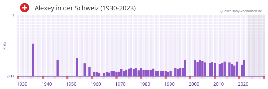Alexey in der Vornamen-Hitliste von der Schweiz (1930-2023)