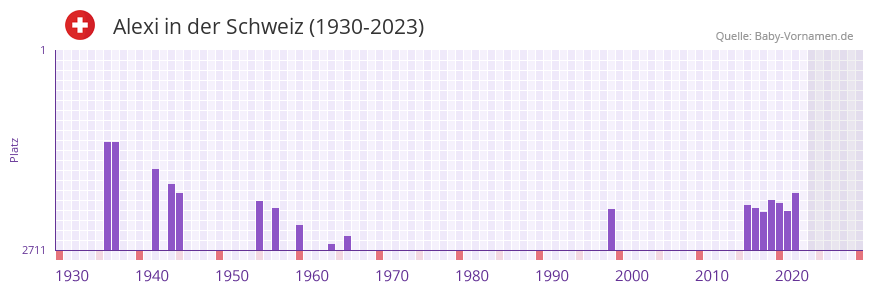 Alexi in der Vornamen-Hitliste von der Schweiz (1930-2023)