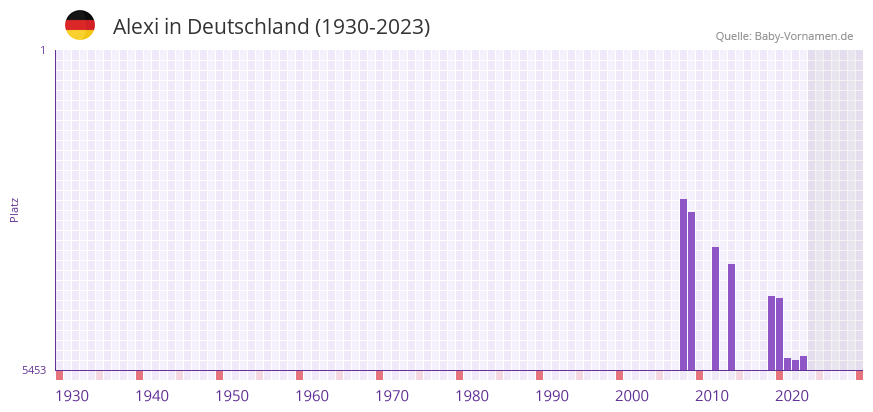 Alexi in der Vornamen-Hitliste von Deutschland (1930-2023)