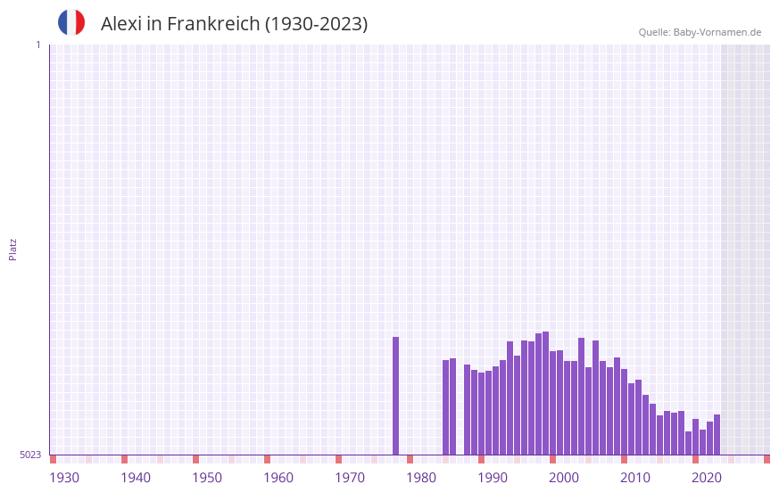 Alexi in der Vornamen-Hitliste von Frankreich (1930-2023)