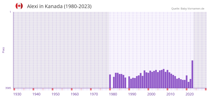 Alexi in der Vornamen-Hitliste von Kanada (1980-2023)