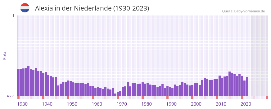 Alexia in der Vornamen-Hitliste von der Niederlande (1930-2023) Alexia in der Vornamen-Hitliste von der Niederlande (1930-2023)