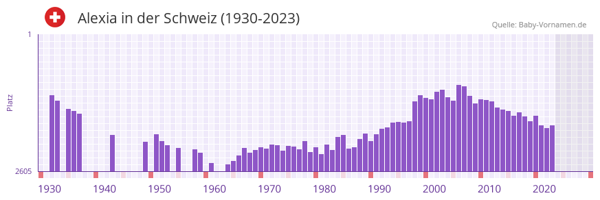 Alexia in der Vornamen-Hitliste von der Schweiz (1930-2023) Alexia in der Vornamen-Hitliste von der Schweiz (1930-2023)