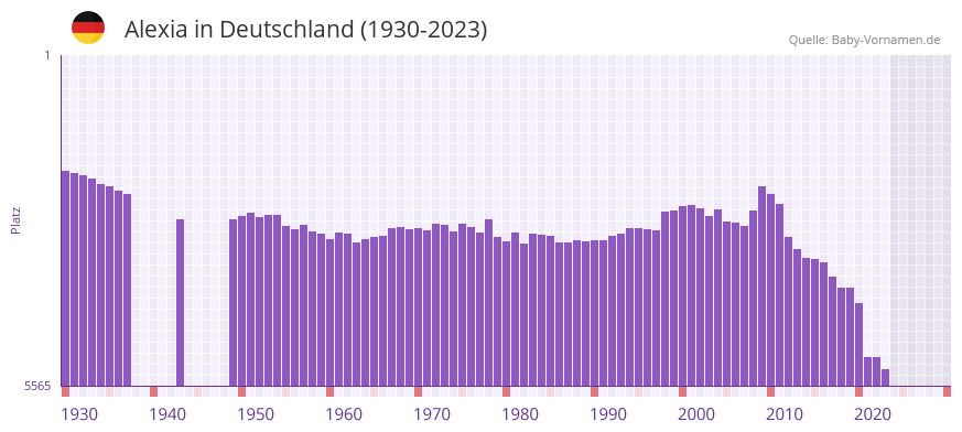 Alexia in der Vornamen-Hitliste von Deutschland (1930-2023) Alexia in der Vornamen-Hitliste von Deutschland (1930-2023)