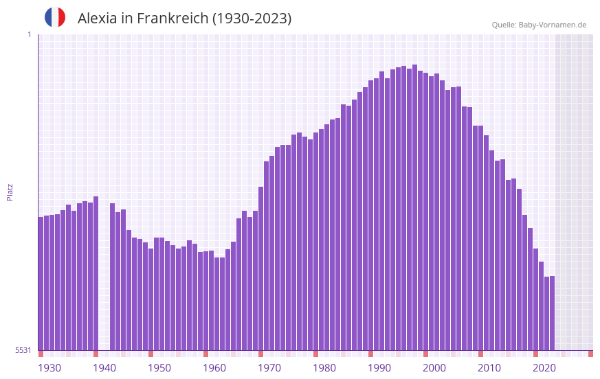 Alexia in der Vornamen-Hitliste von Frankreich (1930-2023) Alexia in der Vornamen-Hitliste von Frankreich (1930-2023)
