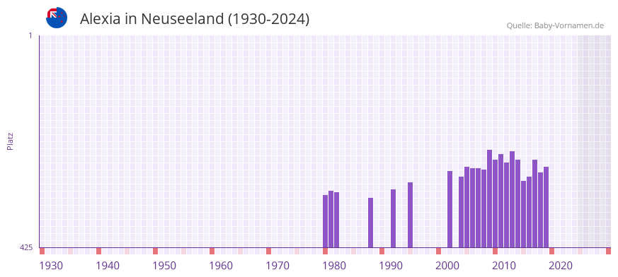 Alexia in der Vornamen-Hitliste von Neuseeland (1930-2024)