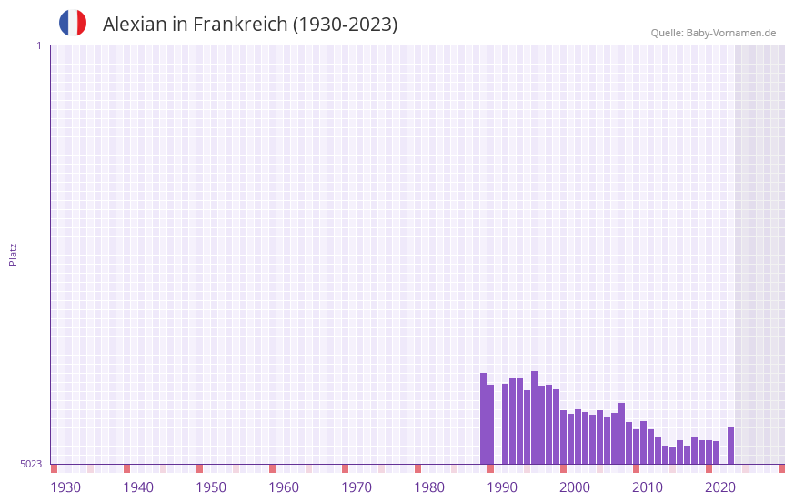 Alexian in der Vornamen-Hitliste von Frankreich (1930-2023)