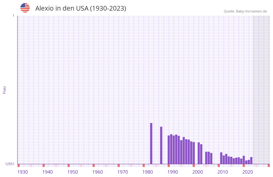 Alexio in der Vornamen-Hitliste von den USA (1930-2023) Alexio in der Vornamen-Hitliste von den USA (1930-2023)