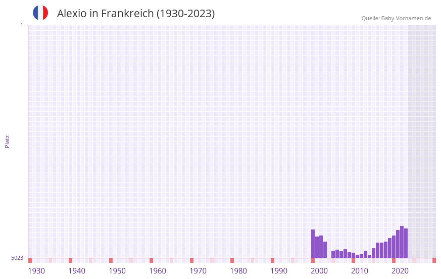 Alexio in der Vornamen-Hitliste von Frankreich (1930-2023) Alexio in der Vornamen-Hitliste von Frankreich (1930-2023)