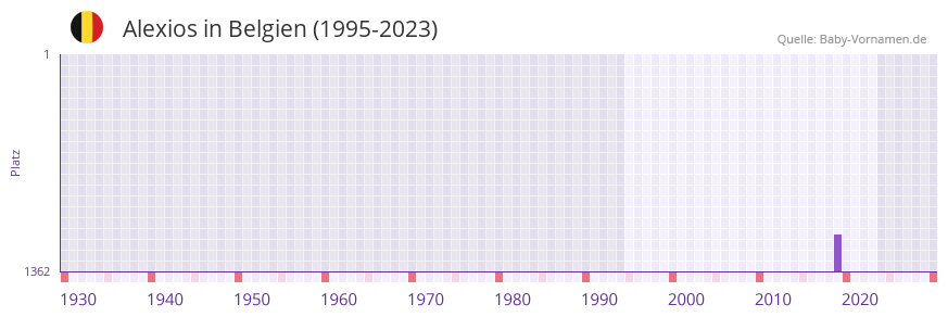 Alexios in der Vornamen-Hitliste von Belgien (1995-2023)
