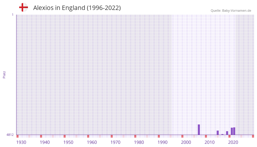 Alexios in der Vornamen-Hitliste von England (1996-2022)