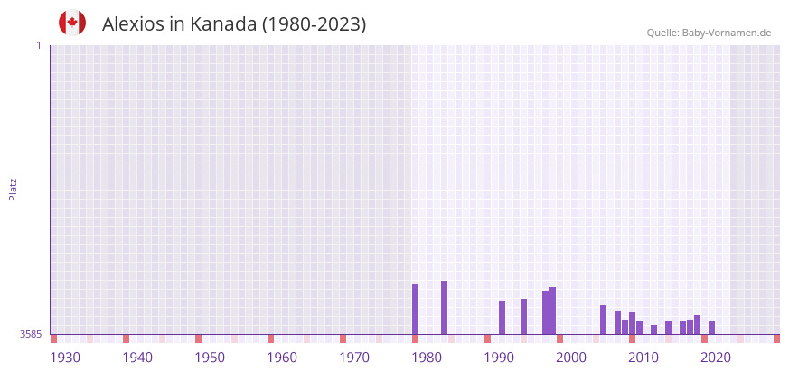 Alexios in der Vornamen-Hitliste von Kanada (1980-2023)
