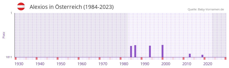 Alexios in der Vornamen-Hitliste von sterreich (1984-2023)