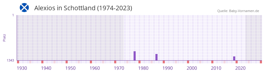 Alexios in der Vornamen-Hitliste von Schottland (1974-2023)
