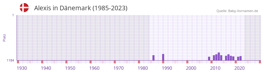 Alexis in der Vornamen-Hitliste von Dänemark (1985-2023) Alexis in der Vornamen-Hitliste von Dänemark (1985-2023)