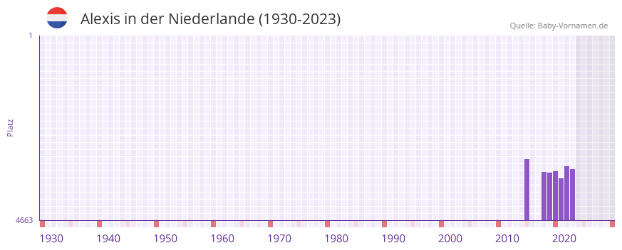 Alexis in der Vornamen-Hitliste von der Niederlande (1930-2023) Alexis in der Vornamen-Hitliste von der Niederlande (1930-2023)