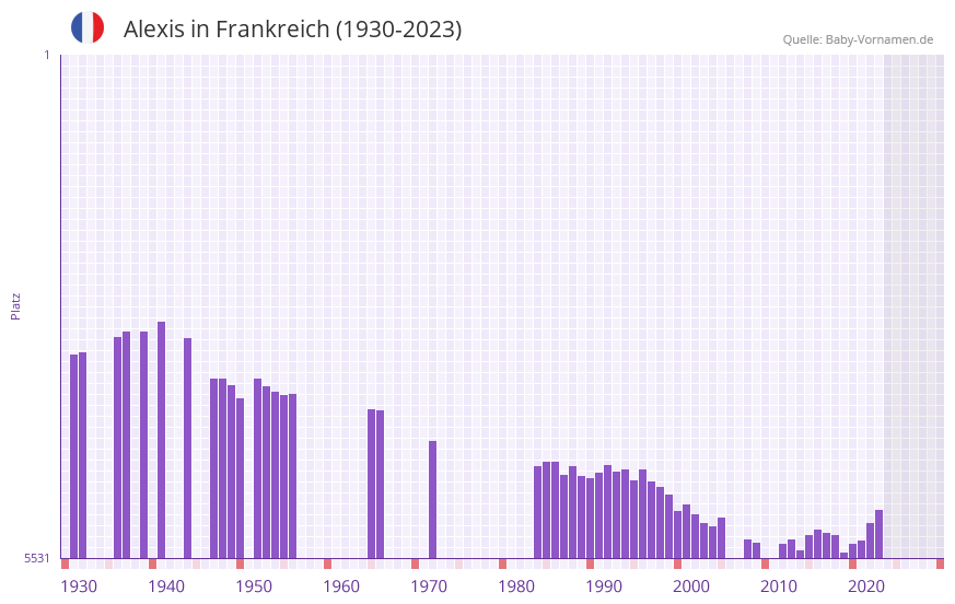 Alexis in der Vornamen-Hitliste von Frankreich (1930-2023) Alexis in der Vornamen-Hitliste von Frankreich (1930-2023)
