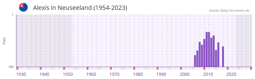 Alexis in der Vornamen-Hitliste von Neuseeland (1954-2023) Alexis in der Vornamen-Hitliste von Neuseeland (1954-2023)