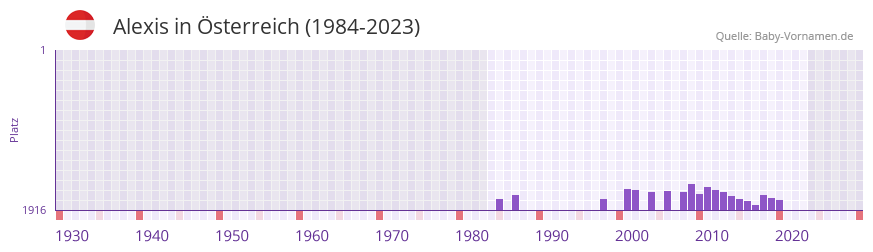 Alexis in der Vornamen-Hitliste von Österreich (1984-2023) Alexis in der Vornamen-Hitliste von Österreich (1984-2023)
