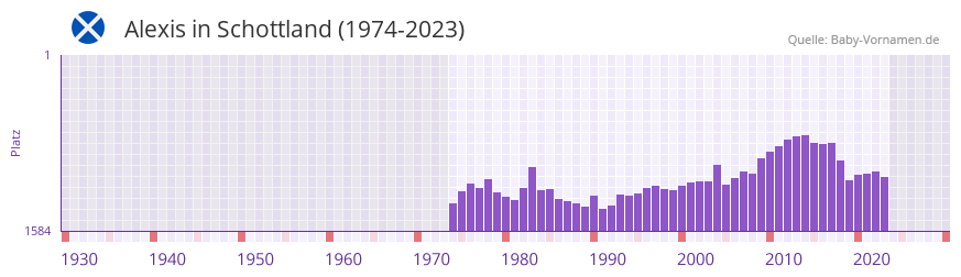 Alexis in der Vornamen-Hitliste von Schottland (1974-2023) Alexis in der Vornamen-Hitliste von Schottland (1974-2023)