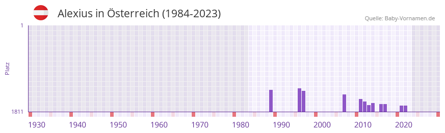 Alexius in der Vornamen-Hitliste von sterreich (1984-2023)