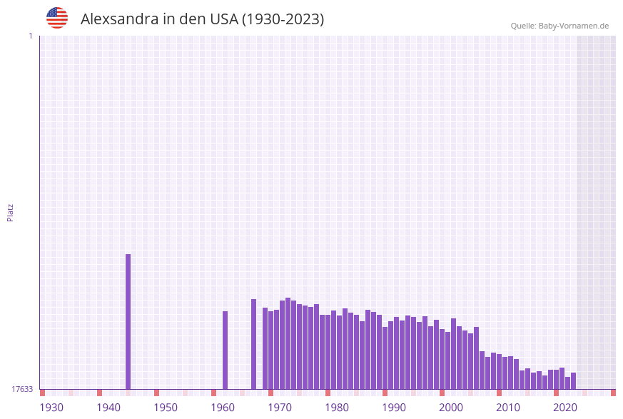 Alexsandra in der Vornamen-Hitliste von den USA (1930-2023)