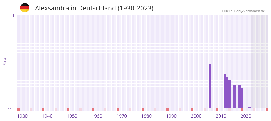 Alexsandra in der Vornamen-Hitliste von Deutschland (1930-2023)