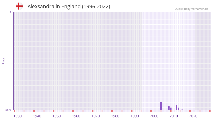 Alexsandra in der Vornamen-Hitliste von England (1996-2022)