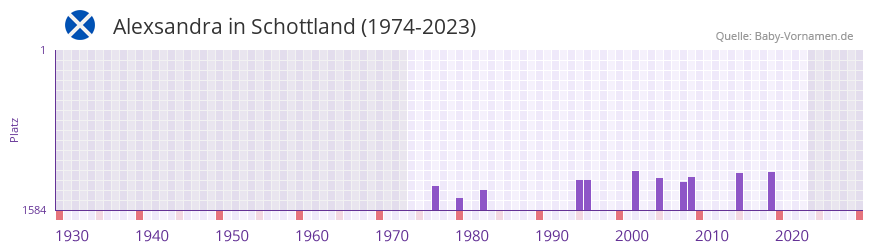 Alexsandra in der Vornamen-Hitliste von Schottland (1974-2023)