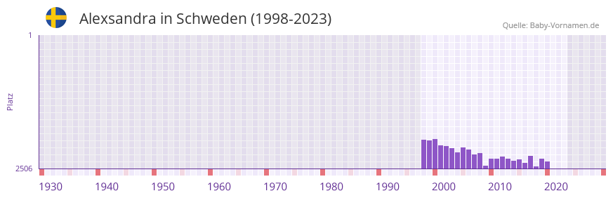 Alexsandra in der Vornamen-Hitliste von Schweden (1998-2023)