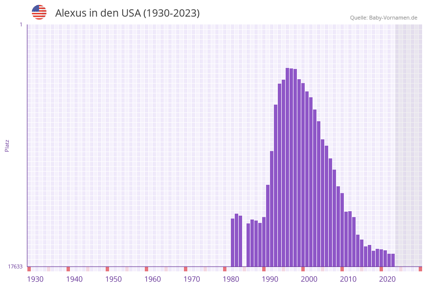 Alexus in der Vornamen-Hitliste von den USA (1930-2023)