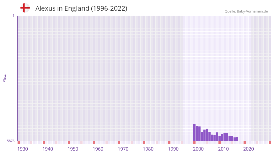 Alexus in der Vornamen-Hitliste von England (1996-2022)