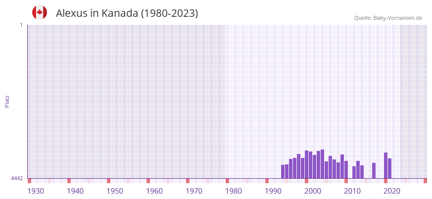 Alexus in der Vornamen-Hitliste von Kanada (1980-2023)