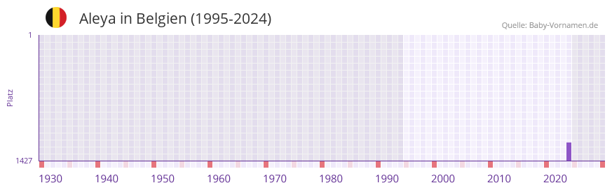 Aleya in der Vornamen-Hitliste von Belgien (1995-2024)