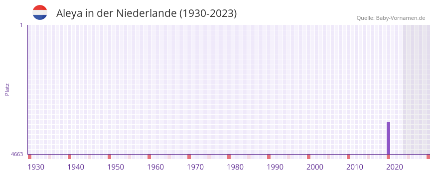 Aleya in der Vornamen-Hitliste von der Niederlande (1930-2023)
