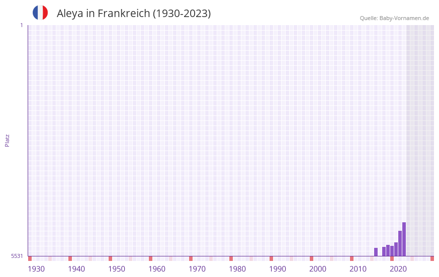 Aleya in der Vornamen-Hitliste von Frankreich (1930-2023)