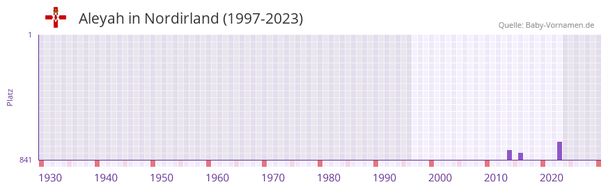 Aleyah in der Vornamen-Hitliste von Nordirland (1997-2023)