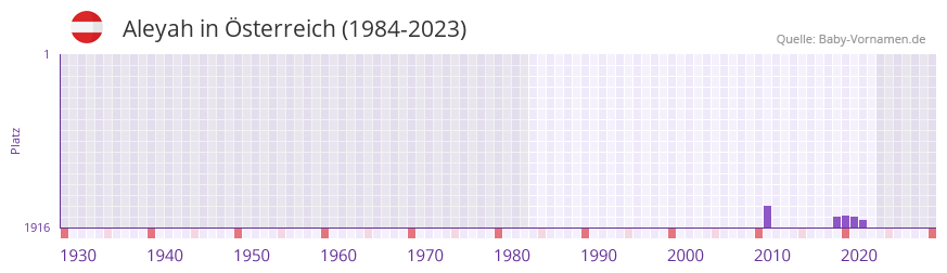 Aleyah in der Vornamen-Hitliste von sterreich (1984-2023)