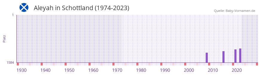 Aleyah in der Vornamen-Hitliste von Schottland (1974-2023)
