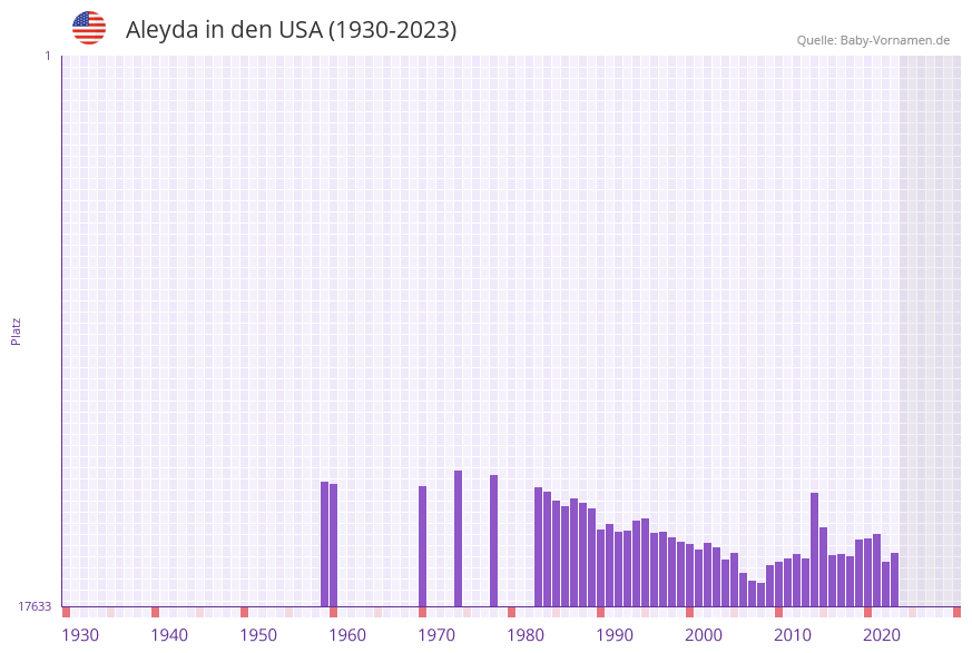 Aleyda in der Vornamen-Hitliste von den USA (1930-2023)