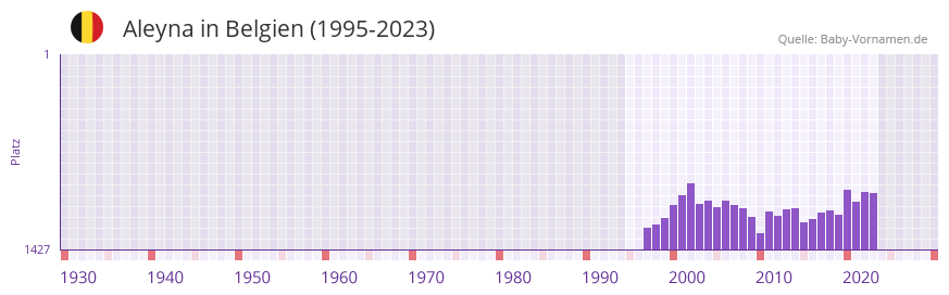 Aleyna in der Vornamen-Hitliste von Belgien (1995-2023)