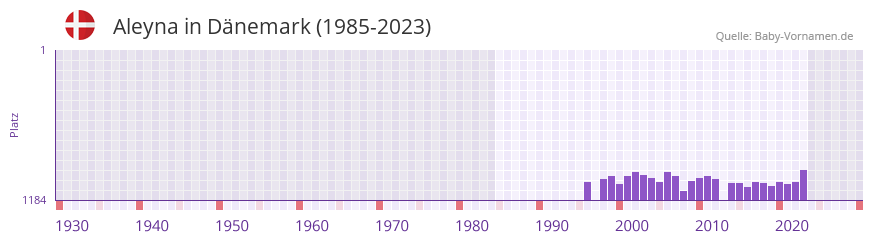 Aleyna in der Vornamen-Hitliste von Dnemark (1985-2023)