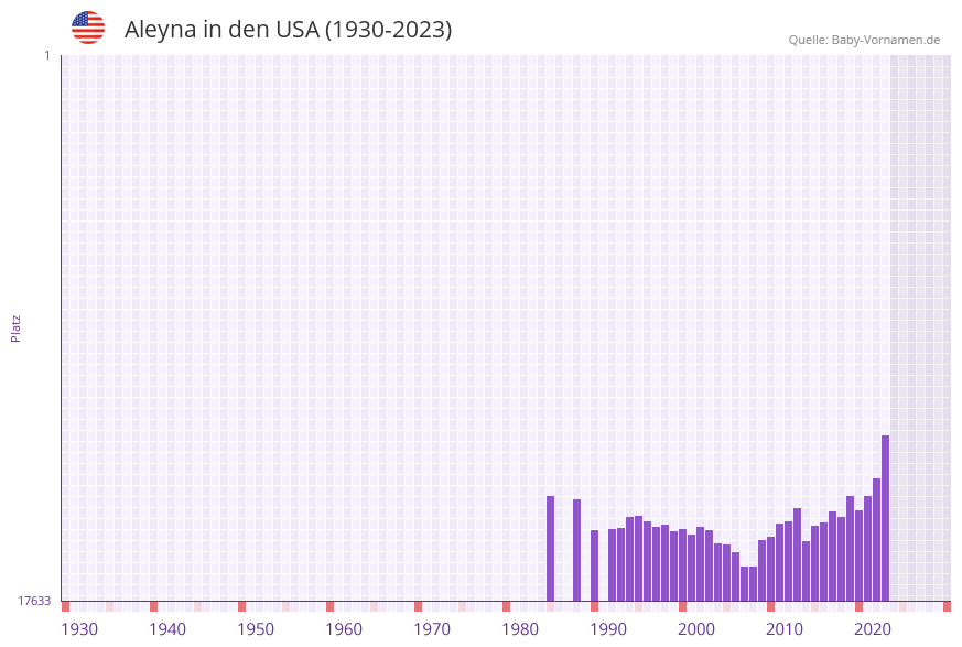 Aleyna in der Vornamen-Hitliste von den USA (1930-2023)