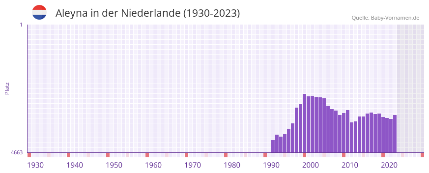 Aleyna in der Vornamen-Hitliste von der Niederlande (1930-2023)