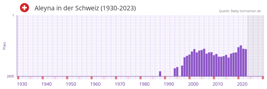 Aleyna in der Vornamen-Hitliste von der Schweiz (1930-2023)