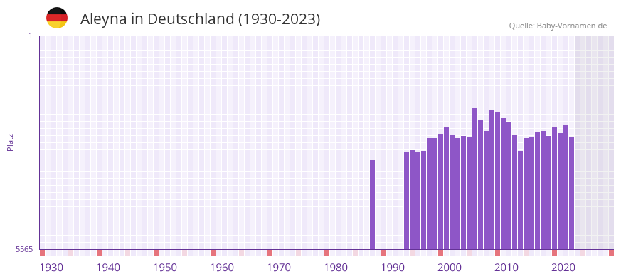 Aleyna in der Vornamen-Hitliste von Deutschland (1930-2023)