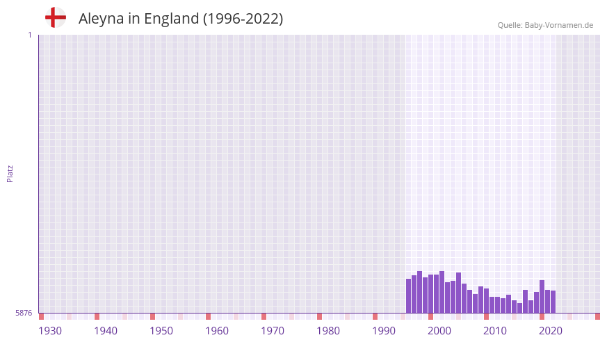 Aleyna in der Vornamen-Hitliste von England (1996-2022)
