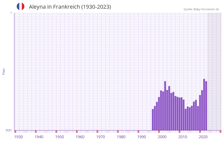 Aleyna in der Vornamen-Hitliste von Frankreich (1930-2023)